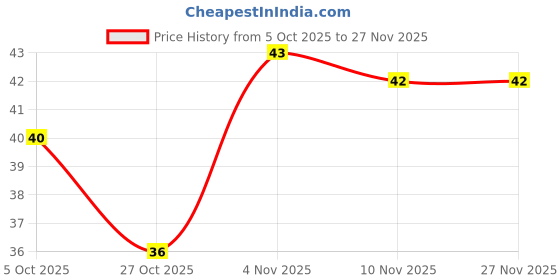 amazon.in Fresh Cucumber English, 500g - Naturally Grown Price History Graph from 5 Oct 2025 to 27 Nov 2025