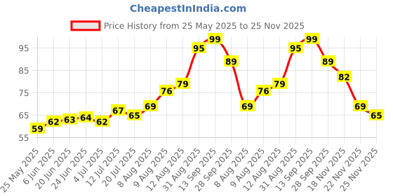 amazon.in Fresh Cucumber Madras, 1Pc (Approx 500-600 g) Price History Graph from 25 May 2025 to 25 Nov 2025