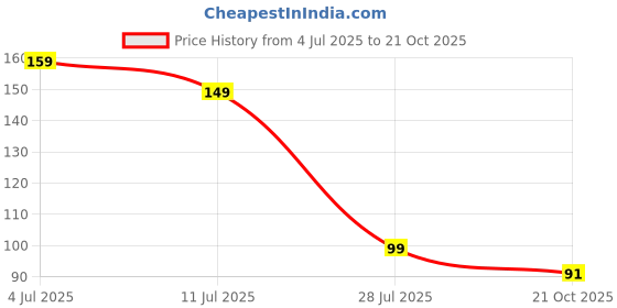 amazon.in Fresh Custard Apple (Sitaphala), 500g Price History Graph from 4 Jul 2025 to 21 Oct 2025