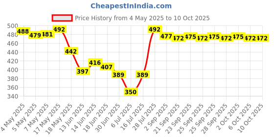 amazon.in Fresh Dew Dark Spot Corrector Brightening Face Cream With Alpha Arbutin & Niacinamide | Helps Reducing Dark Spots, Sun Spots, Acne Marks | Natural Skin Lightening & Improves Complexion 30gm Price History Graph from 4 May 2025 to 10 Oct 2025