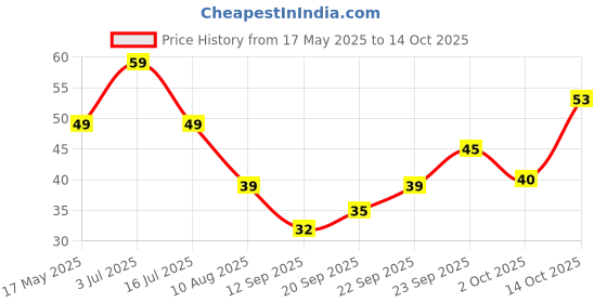 amazon.in Fresh Dill Leaves, 250 grams Bunch Price History Graph from 17 May 2025 to 14 Oct 2025