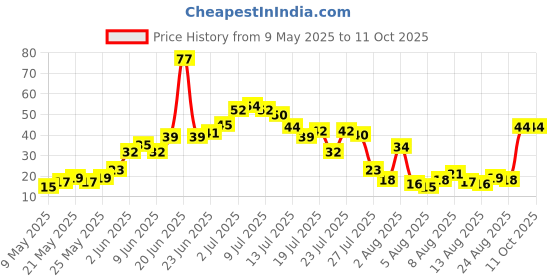amazon.in Fresh Drumstick (Moringa), 250g Pack Price History Graph from 9 May 2025 to 11 Oct 2025
