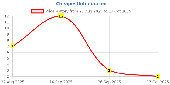 amazon.in Fresh Durva, 1 pack approx.10 g Price History Graph from 27 Aug 2025 to 13 Oct 2025