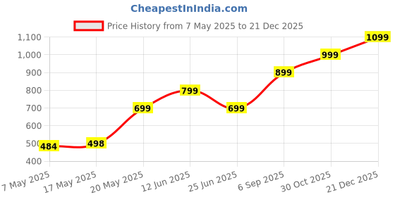 amazon.in fresh Family Protection Fresh and Minty Toothpaste Pump (100ml) Price History Graph from 7 May 2025 to 21 Dec 2025
