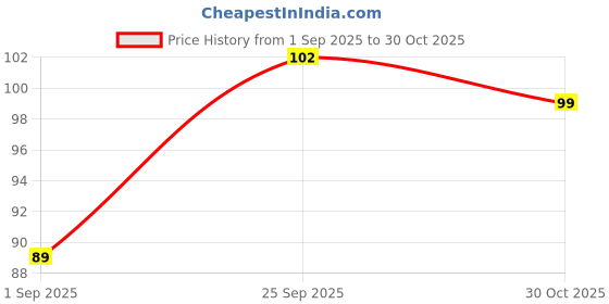 amazon.in Fresh Festival 5 Fruits Pack Price History Graph from 1 Sep 2025 to 30 Oct 2025