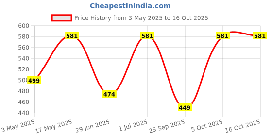 amazon.in the floralmart Fresh Flower Bouquet of 08 Red Roses in Cellophane Wrapping Hand Tied with Ribbons the floralmart Price History Graph from 3 May 2025 to 15 Oct 2025
