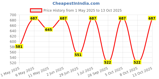 amazon.in the floralmart Fresh Flower Bouquet of 08 Red Roses in Paper Packing the floralmart Price History Graph from 1 May 2025 to 13 Oct 2025