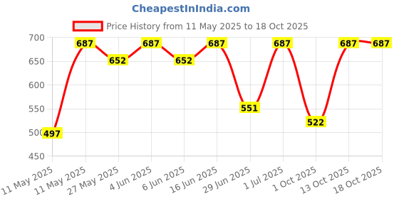amazon.in Fresh Flower Bouquet of 10 Roses in Paper Wrapping, Pink Price History Graph from 11 May 2025 to 18 Oct 2025