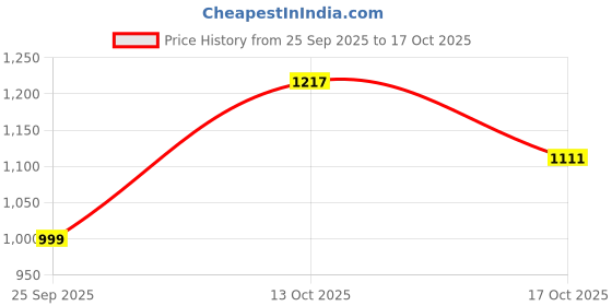 amazon.in Fresh Flower Bouquet of 25 Red Roses Hand Tied with Ribbons || Bunch of 25 (Red) Price History Graph from 25 Sep 2025 to 13 Oct 2025
