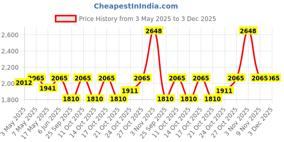 amazon.in the floralmart Fresh Flowers Basket Arrangement of 50 Red Roses, Basket of 50, (Red) the floralmart Price History Graph from 3 May 2025 to 3 Dec 2025