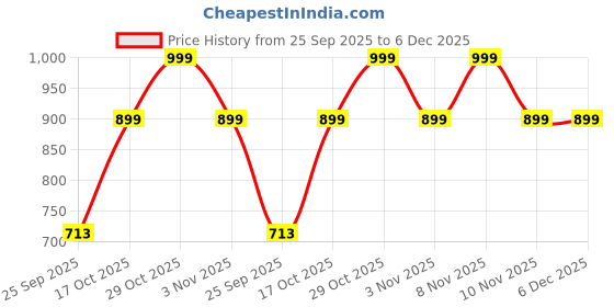 amazon.in Fresh Flowers Bouquet of 10 Red Roses in Double Cut Paper Packing, For Birthday, Anniversary or Any Occasions. Price History Graph from 25 Sep 2025 to 6 Dec 2025
