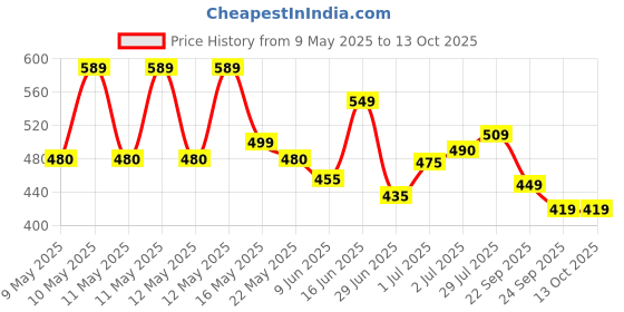amazon.in Fresh Flowers Bouquet of 8 Red Roses in Cellophane Wrapping, Bunch of 08 (Red) Price History Graph from 9 May 2025 to 13 Oct 2025