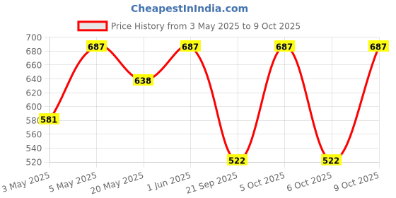 amazon.in Fresh Flowers Bunch of 10 Mixed Roses in Cellophane Wrapping, Bunch of 10, Medium (Multicolour) Price History Graph from 3 May 2025 to 9 Oct 2025