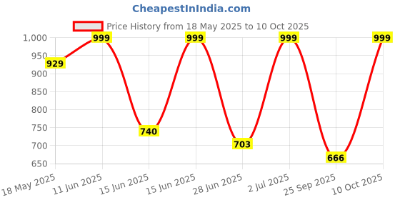 amazon.in Fresh Flowers Bunch of 10 White Carnations in Cellophane Packing || Bunch of 10 (White) Price History Graph from 18 May 2025 to 10 Oct 2025