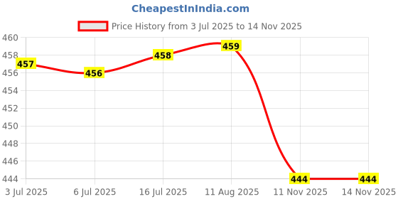 amazon.in Fresh Food Storage Container Refrigerator Organizer Reusable for Meat Fruits Clear Price History Graph from 3 Jul 2025 to 11 Nov 2025