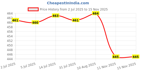 amazon.in Fresh Food Storage Container Refrigerator Organizer Reusable for Meat Fruits White Price History Graph from 2 Jul 2025 to 15 Nov 2025