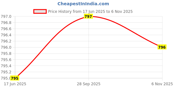 amazon.in Fresh From Loom 180 Tc Microfiber Premium AC Comforter Cover Blanket Cover for King Size Bed, All Season Duvet Cover Quilt Cover with Zipper (Coffee, Size- 90x100 Inch) fresh from loom Price History Graph from 17 Jun 2025 to 6 Nov 2025