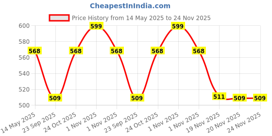 amazon.in FRESH FROM LOOM 35 mm Artificial Green Grass Carpet | High Density Premium Lawn Turf | Indoor & Outdoor Use | Washable, Dust & Waterproof Mats | Skin Friendly (Size - 1.5 x 4 feet) Price History Graph from 14 May 2025 to 24 Nov 2025