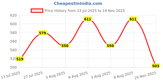 amazon.in FRESH FROM LOOM 45Mm Waterproof Artificial Grass Mat for Balcony | Green Grass Carpet for Balcony | Anti-Skid | All-Weather Home and Office Edition (Size 1.5 X 4 Feet, Rectangular) Price History Graph from 13 Jul 2025 to 19 Nov 2025