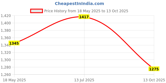 amazon.in FRESH FROM LOOM 500 TC Velvet Chenille Fabric Reversible Diwan Set (Pink) - 8 Pcs ; Maroon Color; Size Single Bed Price History Graph from 18 May 2025 to 13 Oct 2025