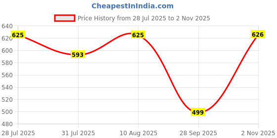 amazon.in FRESH FROM LOOM Anti Fade Floral Print 240 TC Microfiber King Size Fitted Bedsheet with 2 Pillow Covers (Size - 78 x 72 Inches (Fits up to 10 Inch) | Greyish-Blue) Price History Graph from 28 Jul 2025 to 2 Nov 2025