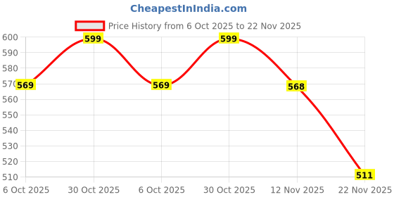 amazon.in FRESH FROM LOOM Brown Jute Cushion Covers - Set of 5 Hypo-Allergenic Diwan Sofa Pillow Covers (16x16 Inches) Price History Graph from 6 Oct 2025 to 22 Nov 2025