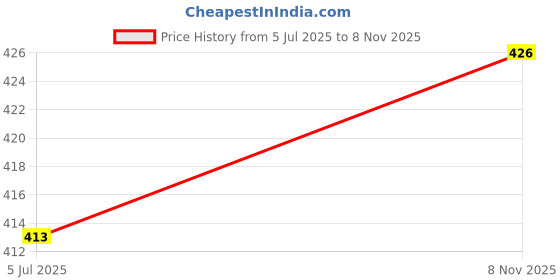 amazon.in FRESH FROM LOOM Cartoon Printed Bath Towel for Kids | Boys & Girls Towels | Skin Friendly Tauliya | 100% Cotton Fur Hypoallergenic Fabric | Anti -Fade Cloth | Double Stitched Edge (27x54 Inches) Price History Graph from 5 Jul 2025 to 8 Nov 2025