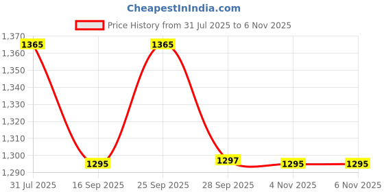 amazon.in FRESH FROM LOOM Chenille Floral 500 TC Diwan Set Red - 1 Single Bedsheet with 2 Bolster Covers and 5 Cushion Covers (8pc Set) Price History Graph from 31 Jul 2025 to 4 Nov 2025