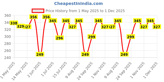 amazon.in FRESH FROM LOOM Cotton Face Towel 500 GSM, Size - 12x12 inch (Set of 6 pc White) fresh from loom Price History Graph from 1 May 2025 to 30 Nov 2025
