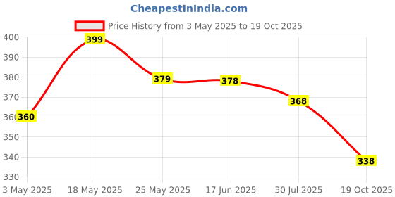 amazon.in FRESH FROM LOOM Floral Print 240 TC Single Bed Bedsheet - Microfiber, Anti Fade, 1 Pillow Covers (Size- 60 x 90 Inch | Heart-Brown) Price History Graph from 3 May 2025 to 19 Oct 2025