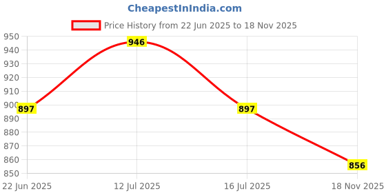 amazon.in Fresh From Loom King Size Bed Printed Mattress Protector Cover - Soft Microfiber, Wrinkle Free, Waterproof (78x72 Inches | 360° Elasticated) Price History Graph from 22 Jun 2025 to 18 Nov 2025