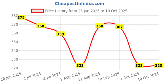 amazon.in Fresh From Loom Microfiber Rotary Printed Bed Sheet - Single Bedsheet, Hypoallergenic, Wrinkle Free with 1 Pillow Covers (60 x 90 Inches | Turquoise, Damas Design) 144 TC Price History Graph from 26 Jun 2025 to 9 Oct 2025