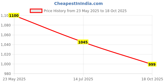 amazon.in FRESH FROM LOOM Opaque Floral Window Grommet Curtains 5 Feet Long|High Tenacity Yarn Polyester Weaved Curtains|Premium Screens for Home Office|Prada for Living Room Bedroom|Dust Repellent (Wine, 2pc) Price History Graph from 23 May 2025 to 18 Oct 2025