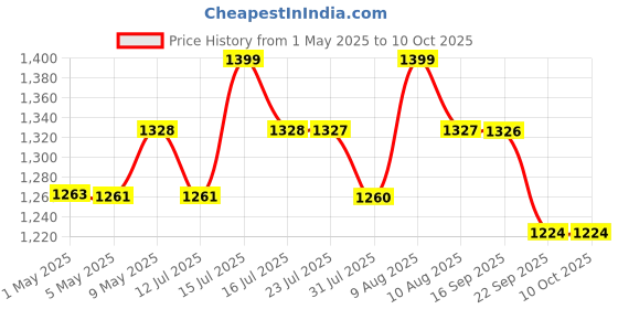 amazon.in FRESH FROM LOOM Reversable Diwan Set, Lattest Design, 500 TC, Velvet Chenille Fabric, Diwan Set - 8pc (Aqua) Price History Graph from 1 May 2025 to 10 Oct 2025