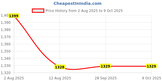amazon.in FRESH FROM LOOM Reversable Diwan Set (You can Used This from Both Side), 500 TC, Velvet Chenille Fabric, Diwan Set - 8pc (Aqua) Price History Graph from 2 Aug 2025 to 9 Oct 2025