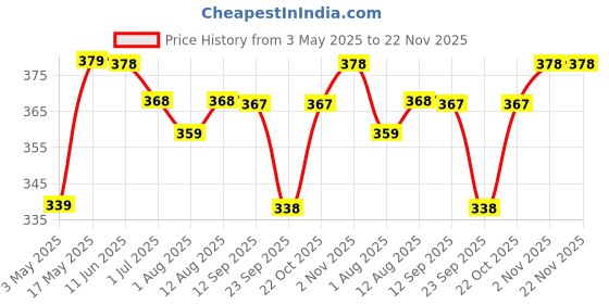 amazon.in Fresh From Loom Single Bed Floral Print Microfiber Bedsheet Set - 240 TC, Anti Fade, Includes 1 Pillow Covers (60 x 90 inch| Grey, Walnut) Price History Graph from 3 May 2025 to 22 Nov 2025