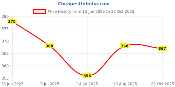 amazon.in FRESH FROM LOOM Soft Microfiber Floral Print Single Bed Bedsheet - 240 TC, Hypoallergenic, 1 Pillow Covers (Size- 60 x 90 Inch | Casper-Blue) Price History Graph from 13 Jun 2025 to 22 Oct 2025