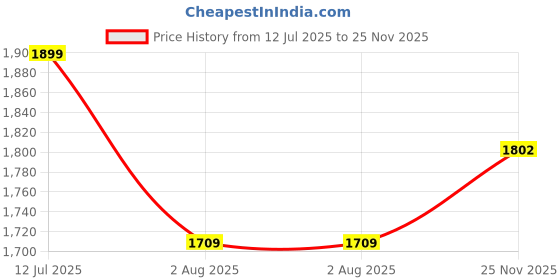 amazon.in FRESH FROM LOOM Summer Collection 300 GSM Premium Winter Razzai Duvet Quilt Blanket – Reversible AC Comforter Bed King Size King Bed (Ash Grey and Pear lGrey, 90x100 Inches) Price History Graph from 12 Jul 2025 to 25 Nov 2025