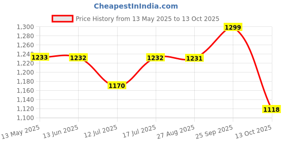 amazon.in FRESH FROM LOOM Summer Collection Micro Fiber Comforter | Dohar | Quit | Double Bed | Double Weaved | Washable | Hypoallergenic Skin Friendly (Beige | 90x95 in, Microfiber) Price History Graph from 13 May 2025 to 13 Oct 2025