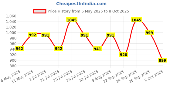 amazon.in FRESH FROM LOOM Summer Collection Premium Reversible Quilt | Solid Plain Micro Fibre Duvet | Single Weaved Comforter | Single Bed Light Dohar | Skin Friendly (60x90 in) | TC - 200 Price History Graph from 6 May 2025 to 8 Oct 2025