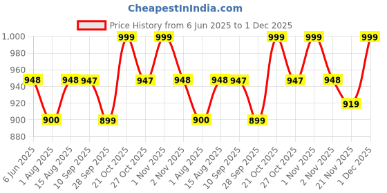 amazon.in FRESH FROM LOOM Summer Collection Single Bed Blanket for Kids | Cartoon Printed Dohar for Kids Boy & Girls | Glace Cotton Soft Children Comforters | Summer Blanket(60x90 in | Ziraffe Yellow) Price History Graph from 6 Jun 2025 to 1 Dec 2025