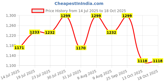 amazon.in FRESH FROM LOOM Summer Collection Solid Plain Micro Fibre Comforter | Premium Reversible Dohar | Double Weaved Quilt | Double Bed Light Duvet | Skin Friendly (90x100 in) | TC - 200 fresh from loom Price History Graph from 14 Jul 2025 to 18 Oct 2025