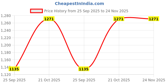 amazon.in FRESH FROM LOOM Supreme Texture Polyester Curtains for Home 7 Feet Padre| Semi Black Out 80% Room Darkening Screens (Aqua | 2pc Double Weaved Parda | Eyelet Ring | Window & Door Curtain) Price History Graph from 25 Sep 2025 to 24 Nov 2025