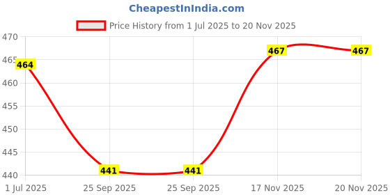amazon.in Fresh From Loom Unstiched Jute Plain Fabric Rich Cloth For Sofa Fabric-Cushion Fabric-Table Cloth Fabric-Curtain Fabric (Lenth X Width-79 X 55 Inch/200 X 140 Cm-2 Meter|Blackish Grey) - Solid Price History Graph from 1 Jul 2025 to 17 Nov 2025