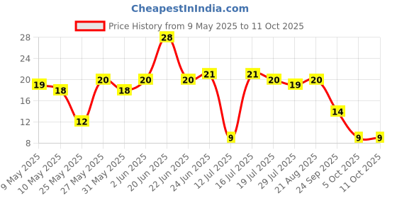 amazon.in Fresh Garlic (lehsun) 100g Pack Price History Graph from 9 May 2025 to 11 Oct 2025