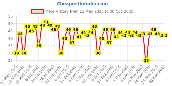 amazon.in Fresh Garlic (lehsun) 250g Pack Price History Graph from 13 May 2025 to 30 Nov 2025