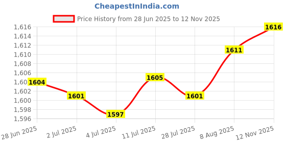 amazon.in Fresh Garlic Onion and Potato Storage Box Picnics Food Storage Container Tin Black Style C Price History Graph from 28 Jun 2025 to 12 Nov 2025