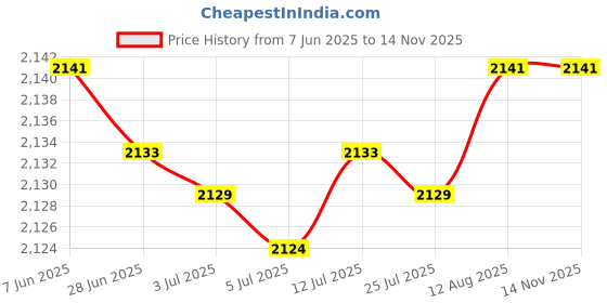 amazon.in generic Fresh Garlic Onion and Potato Storage Box Picnics Food Storage Container Tin White Style B generic Price History Graph from 7 Jun 2025 to 14 Nov 2025