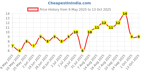amazon.in Fresh Ginger (Adrak), 100g Price History Graph from 9 May 2025 to 13 Oct 2025