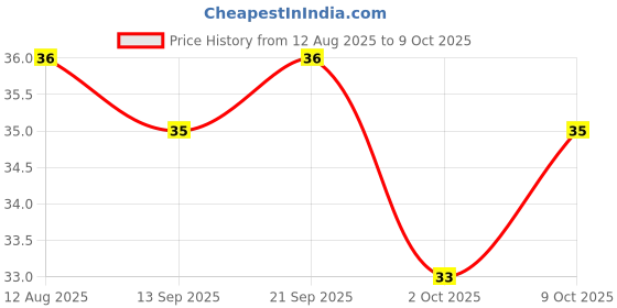 amazon.in Fresh Ginger Chopped, 200g Price History Graph from 12 Aug 2025 to 9 Oct 2025